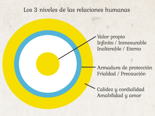 Los 3 niveles de las relaciones humanas: 1) Valor propio Infinito / Inmesurable Inalterable / Eterno. 2) Armadura de protección Frialdad / Precaución. 3) Calidez y cordialidad Amabilidad y amor.